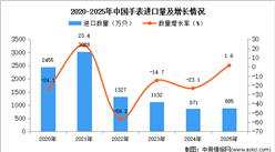 2025年1-12月中国手表进口数据统计分析：进口量同比增长1.6%