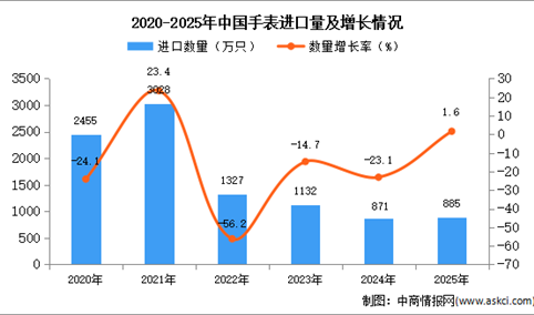 2025年1-12月中国手表进口数据统计分析：进口量同比增长1.6%
