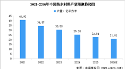 2026年中国防水材料市场现状及行业发展前景预测分析（图）
