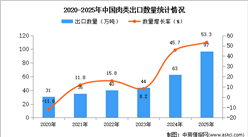2025年1-12月中國肉類出口數(shù)據(jù)統(tǒng)計(jì)分析：出口量同比增長53.3%