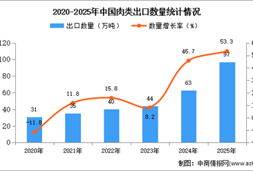 2025年1-12月中國肉類出口數(shù)據(jù)統(tǒng)計分析：出口量同比增長53.3%