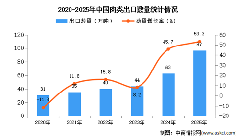 2025年1-12月中国肉类出口数据统计分析：出口量同比增长53.3%