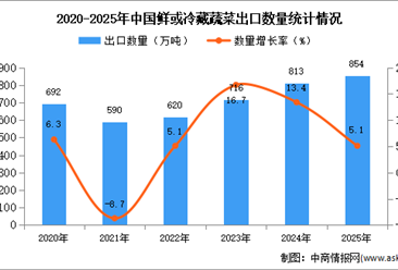 2025年1-12月中國鮮或冷藏蔬菜出口數(shù)據(jù)統(tǒng)計分析：出口量854萬噸