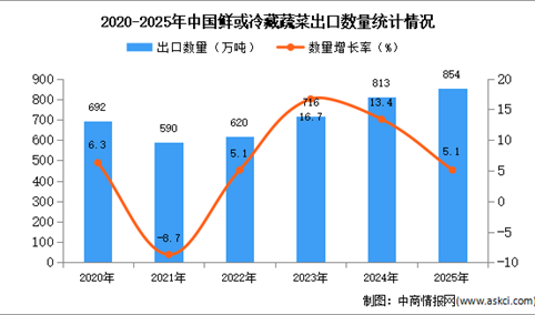 2025年1-12月中国鲜或冷藏蔬菜出口数据统计分析：出口量854万吨