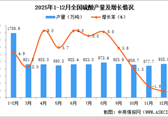 2025年12月全国硫酸产量数据统计分析