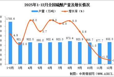 2025年12月全国硫酸产量数据统计分析