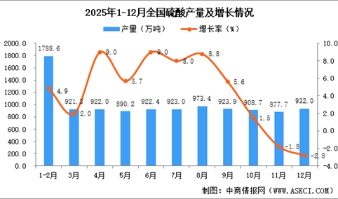 2025年12月全国硫酸产量数据统计分析