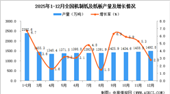 2025年12月全国机制纸及纸板产量数据统