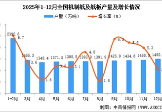 2025年12月全国机制纸及纸板产量数据统