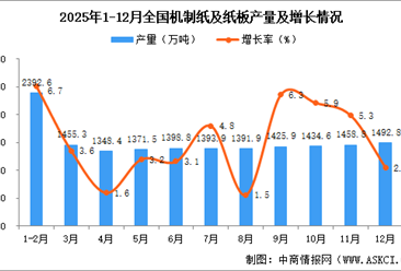 2025年12月全國機制紙及紙板產(chǎn)量數(shù)據(jù)統(tǒng)