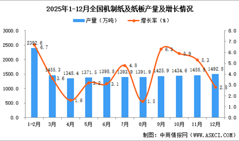 2025年12月全国机制纸及纸板产量数据统