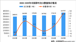 2025年1-12月中國茶葉出口數(shù)據(jù)統(tǒng)計分析：出口量同比增長11.9%