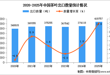 2025年1-12月中國茶葉出口數(shù)據(jù)統(tǒng)計分析：出口量同比增長11.9%