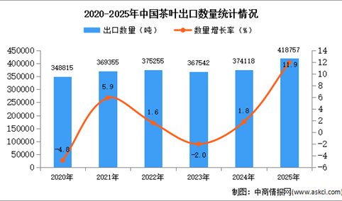 2025年1-12月中国茶叶出口数据统计分析：出口量同比增长11.9%