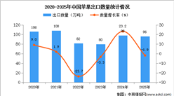 2025年1-12月中国苹果出口数据统计分析：出口量同比下降1.9%