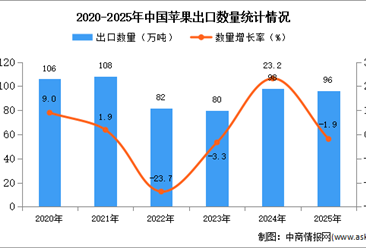 2025年1-12月中国苹果出口数据统计分析：出口量同比下降1.9%