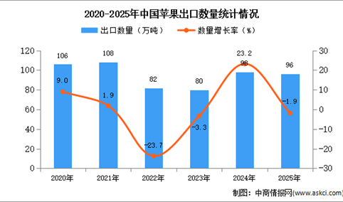 2025年1-12月中国苹果出口数据统计分析：出口量同比下降1.9%