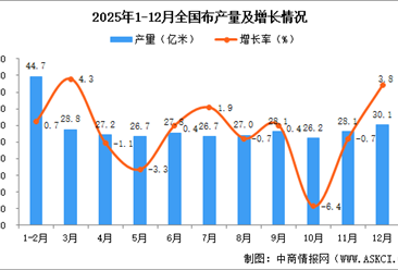 2025年12月全國布產(chǎn)量數(shù)據(jù)統(tǒng)計分析