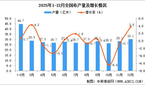 2025年12月全国布产量数据统计分析