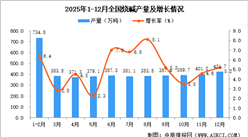 2025年12月全国烧碱产量数据统计分析