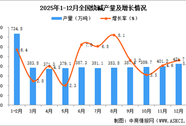 2025年12月全國燒堿產(chǎn)量數(shù)據(jù)統(tǒng)計分析
