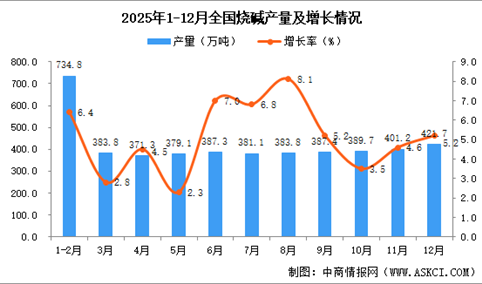 2025年12月全国烧碱产量数据统计分析