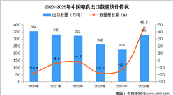2025年1-12月中国粮食出口数据统计分析：出口量329万吨