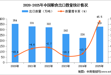 2025年1-12月中國糧食出口數(shù)據(jù)統(tǒng)計分析：出口量329萬噸