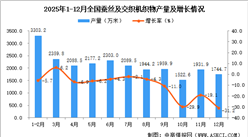 2025年12月全国蚕丝及交织机织物产量数据统计分析