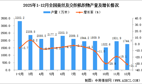 2025年12月全国蚕丝及交织机织物产量数据统计分析