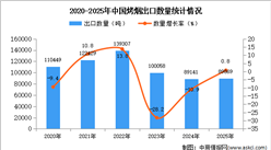 2025年1-12月中国烤烟出口数据统计分析：出口量同比增长0.8%