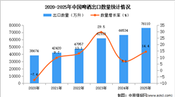 2025年1-12月中国啤酒出口数据统计分析：出口量同比增长14.4%