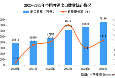 2025年1-12月中國(guó)啤酒出口數(shù)據(jù)統(tǒng)計(jì)分析：出口量同比增長(zhǎng)14.4%