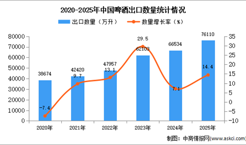 2025年1-12月中国啤酒出口数据统计分析：出口量同比增长14.4%