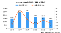 2025年1-12月中国钨品出口数据统计分析：出口量同比下降23.7%