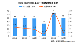 2025年1-12月中国果蔬汁出口数据统计分析：出口量同比下降21%