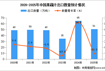 2025年1-12月中國(guó)果蔬汁出口數(shù)據(jù)統(tǒng)計(jì)分析：出口量同比下降21%