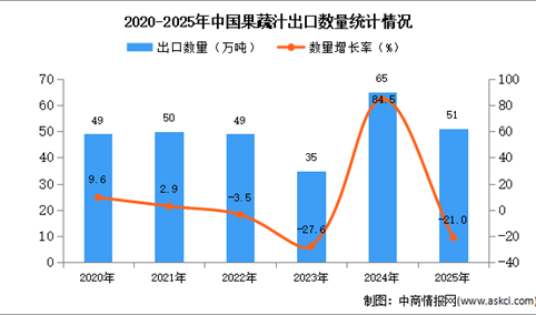 2025年1-12月中国果蔬汁出口数据统计分析：出口量同比下降21%