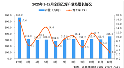 2025年12月全国乙烯产量数据统计分析