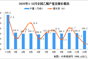 2025年12月全国乙烯产量数据统计分析