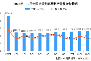 2025年12月全國初級形態(tài)塑料產(chǎn)量數(shù)據(jù)統(tǒng)計分析