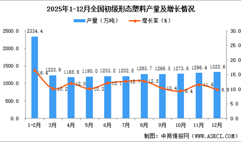 2025年12月全国初级形态塑料产量数据统计分析