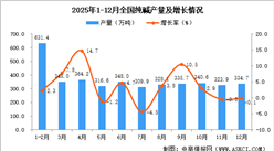 2025年12月全国纯碱产量数据统计分析