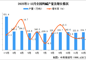 2025年12月全国纯碱产量数据统计分析