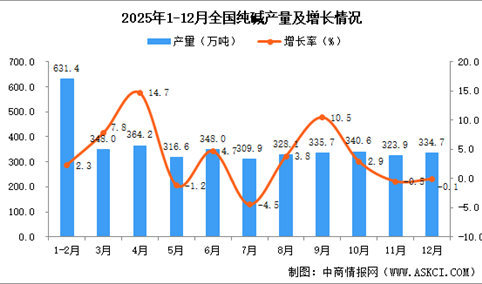 2025年12月全国纯碱产量数据统计分析