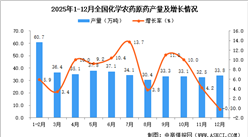 2025年12月全国化学农药原药产量数据统计分析