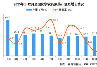 2025年12月全国化学农药原药产量数据统计分析