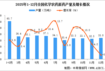 2025年12月全国化学农药原药产量数据统计分析
