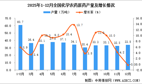 2025年12月全国化学农药原药产量数据统计分析