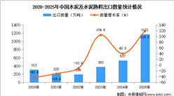 2025年1-12月中国水泥及水泥熟料出口数据统计分析：出口量1171万吨